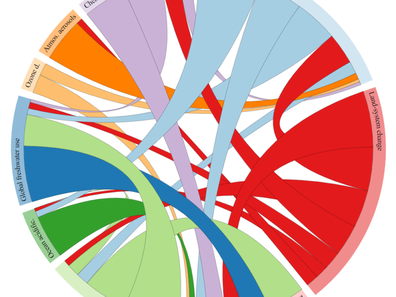 Showing the global environmental limits in which human development can strive and visualizing the connections between those limits