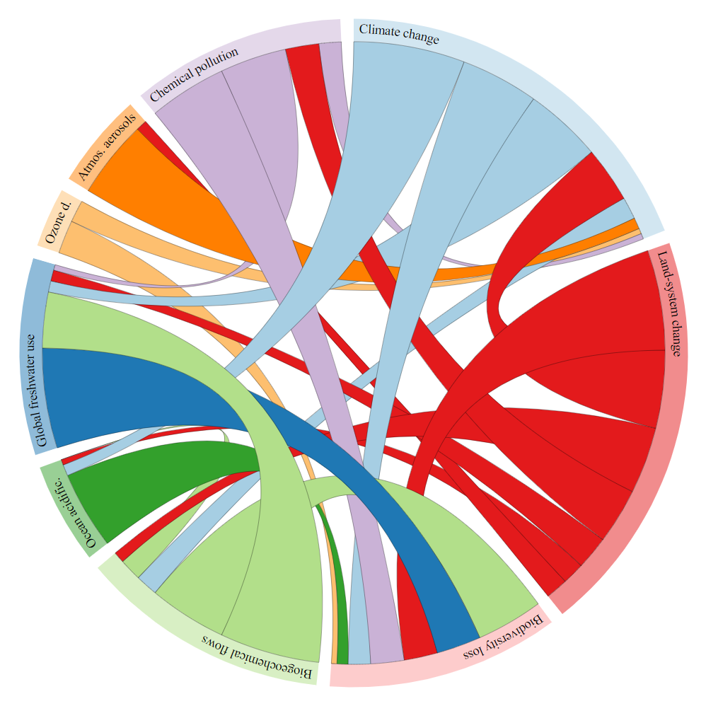 Showing the global environmental limits in which human development can strive and visualizing the connections between those limits
