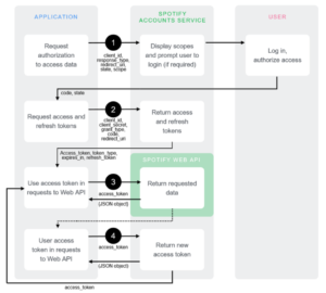 spotify authentication